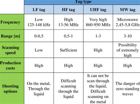 rfid tag range measurement|rfid frequency chart.